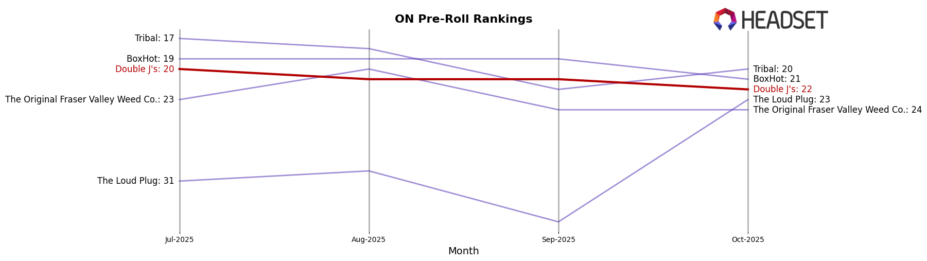 Double J's market ranking for ON Pre-Roll
