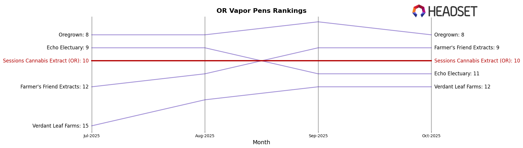 Sessions Cannabis Extract (OR) market ranking for OR Vapor Pens