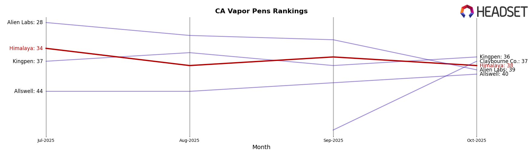 Himalaya market ranking for CA Vapor Pens