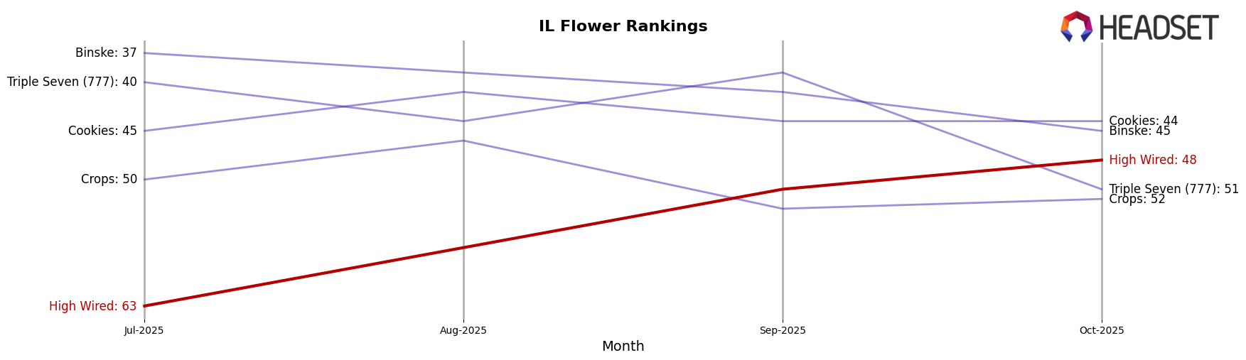 High Wired market ranking for IL Flower