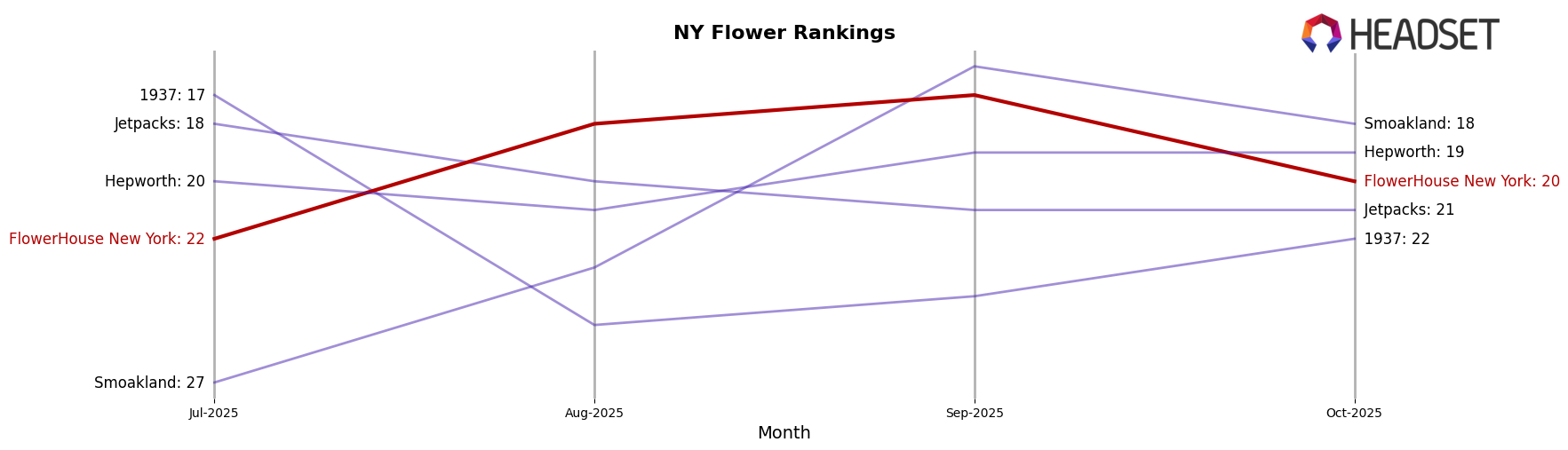 FlowerHouse New York market ranking for NY Flower