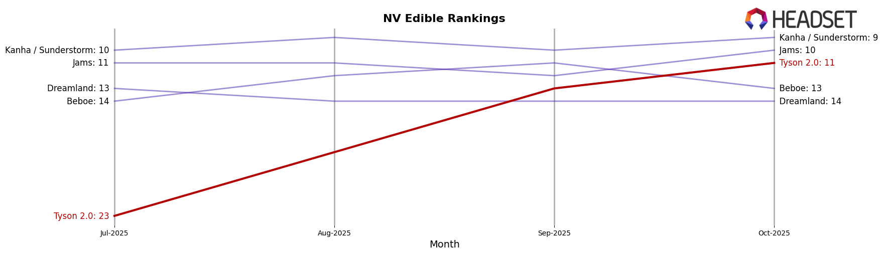Tyson 2.0 market ranking for NV Edible