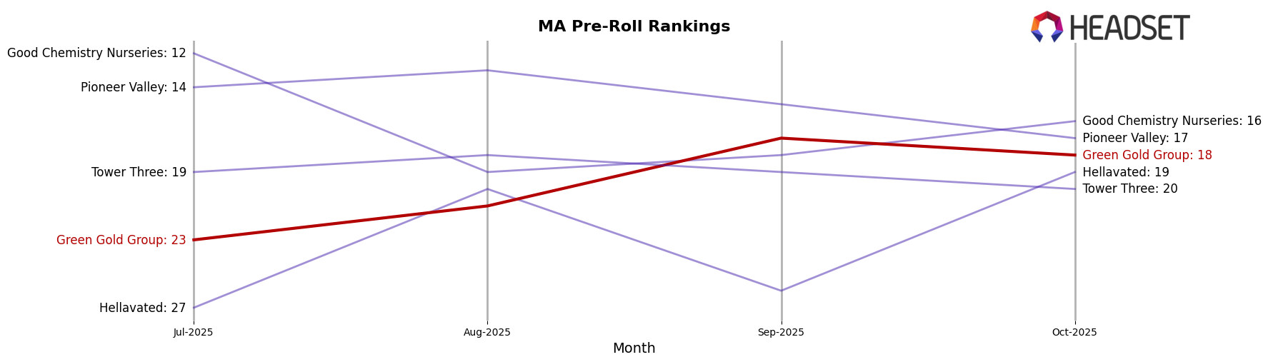 Green Gold Group market ranking for MA Pre-Roll