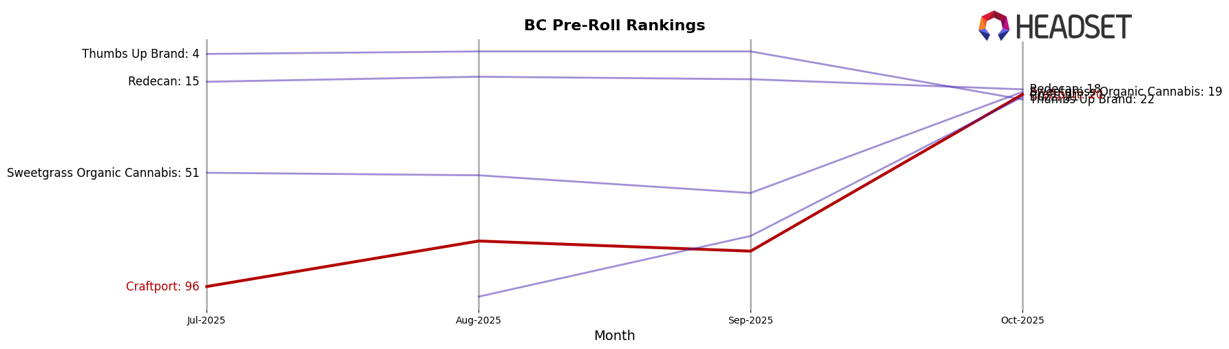 Craftport market ranking for BC Pre-Roll