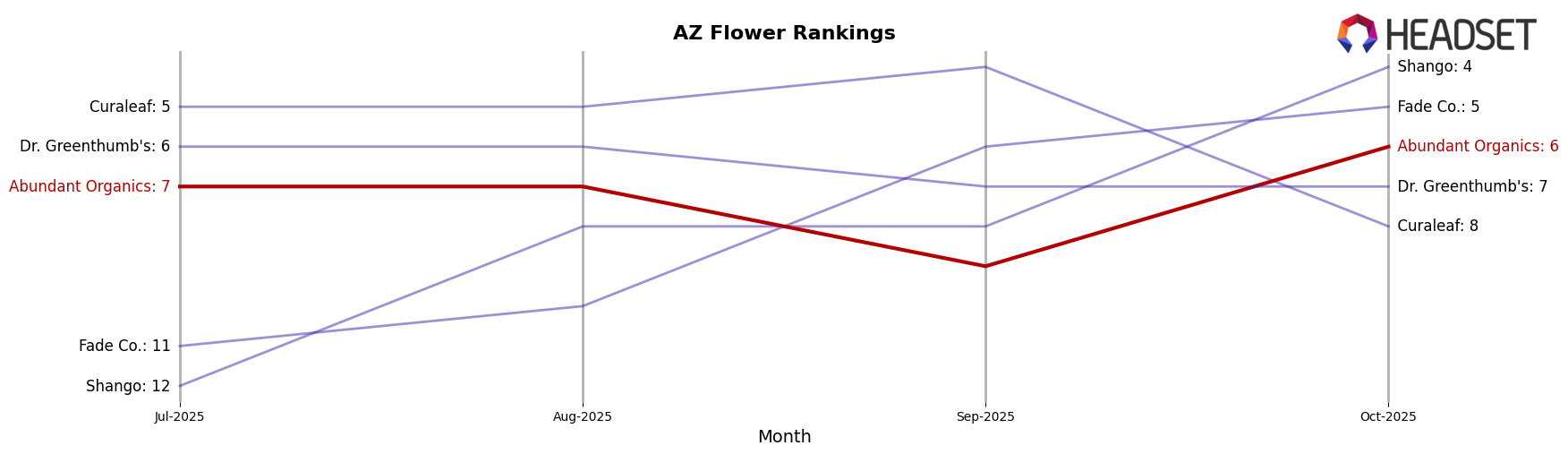 Abundant Organics market ranking for AZ Flower