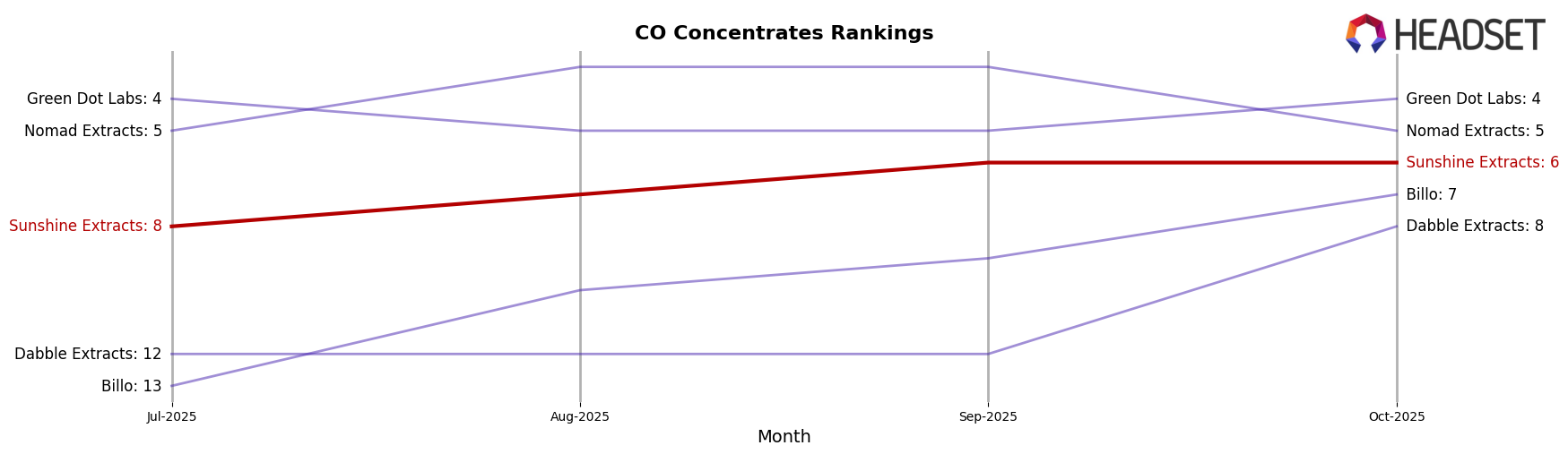Sunshine Extracts market ranking for CO Concentrates