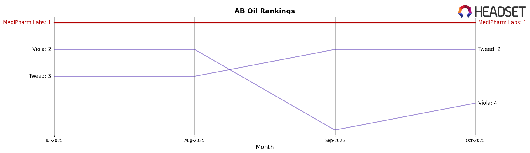 MediPharm Labs market ranking for AB Oil