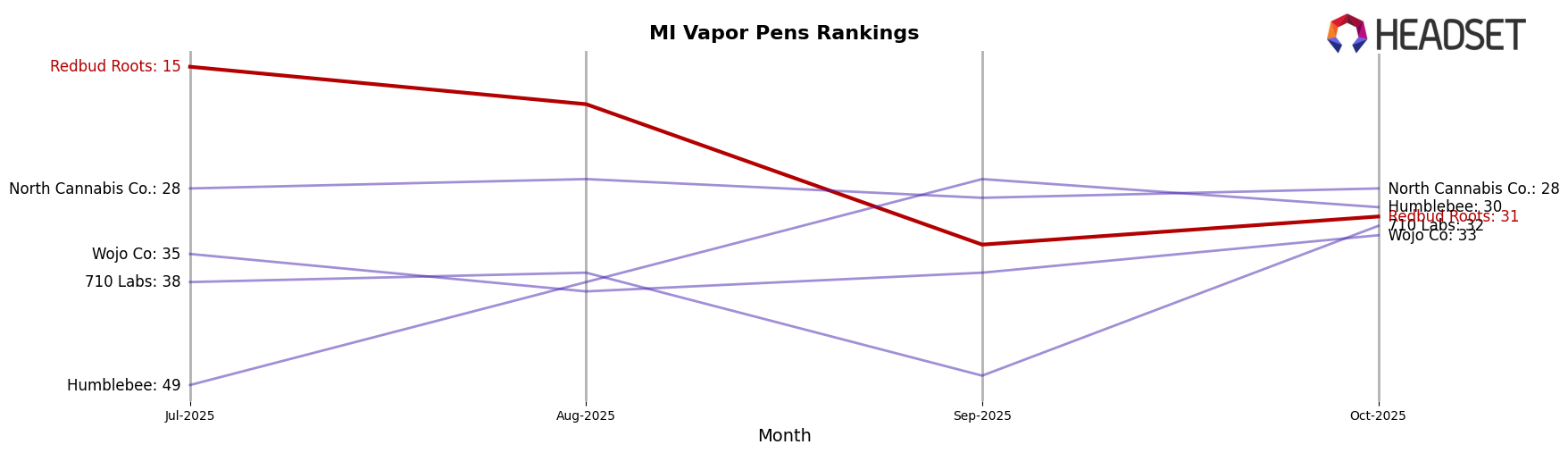Redbud Roots market ranking for MI Vapor Pens