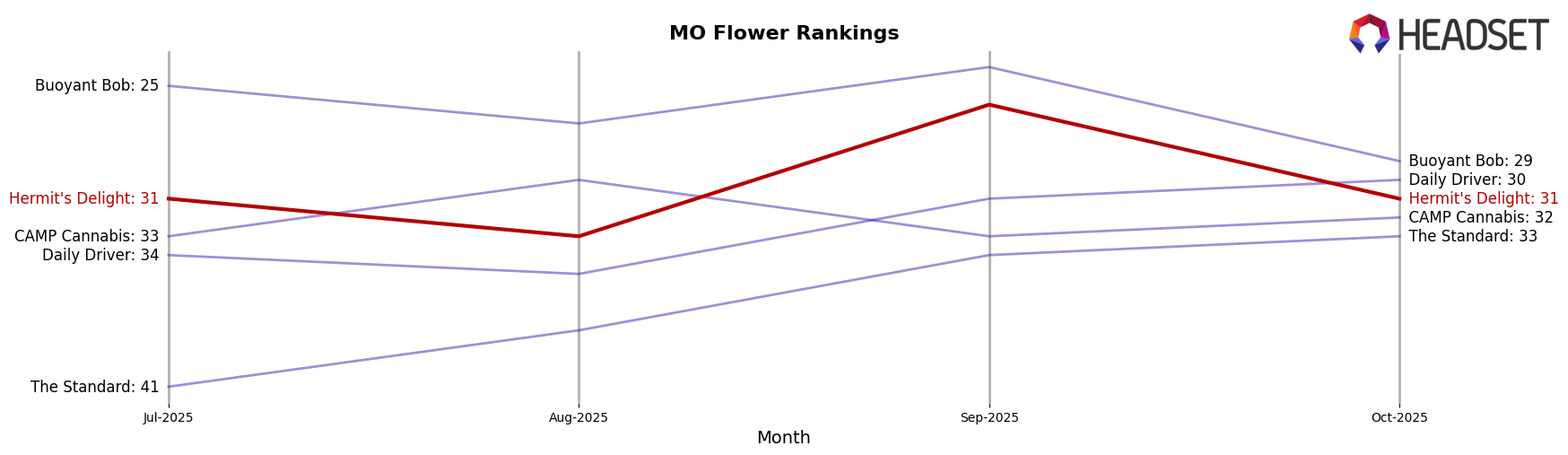Hermit's Delight market ranking for MO Flower