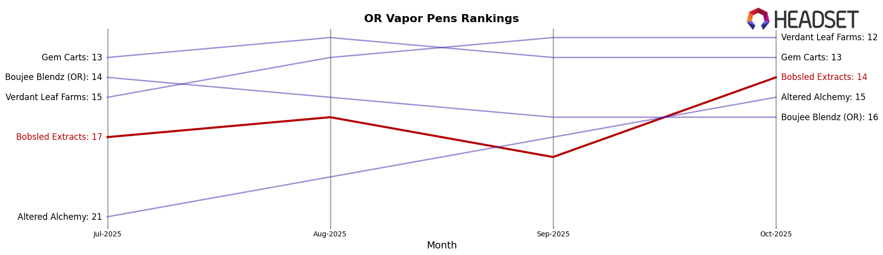 Bobsled Extracts market ranking for OR Vapor Pens