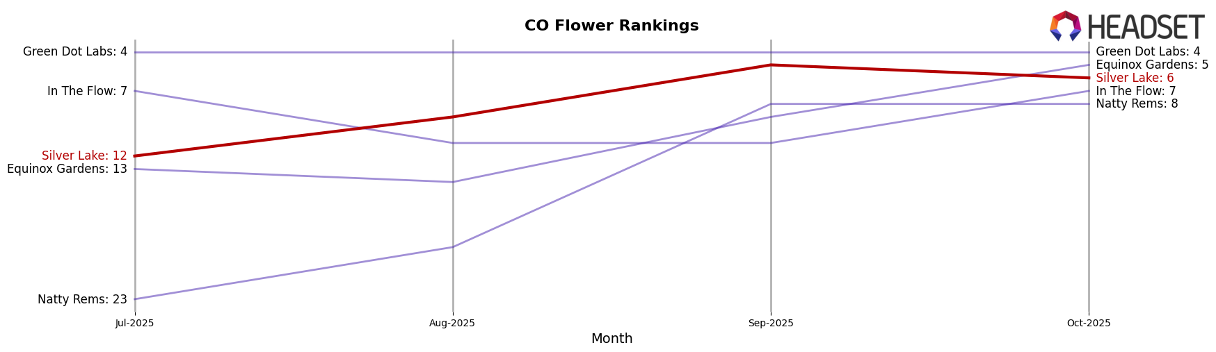 Silver Lake market ranking for CO Flower