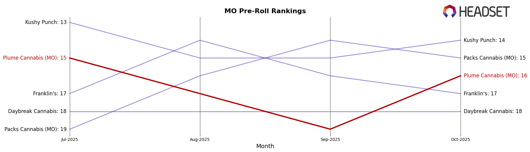 Plume Cannabis (MO) market ranking for MO Pre-Roll
