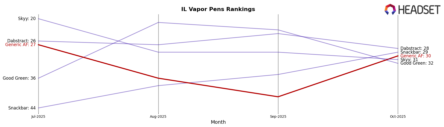 Generic AF market ranking for IL Vapor Pens