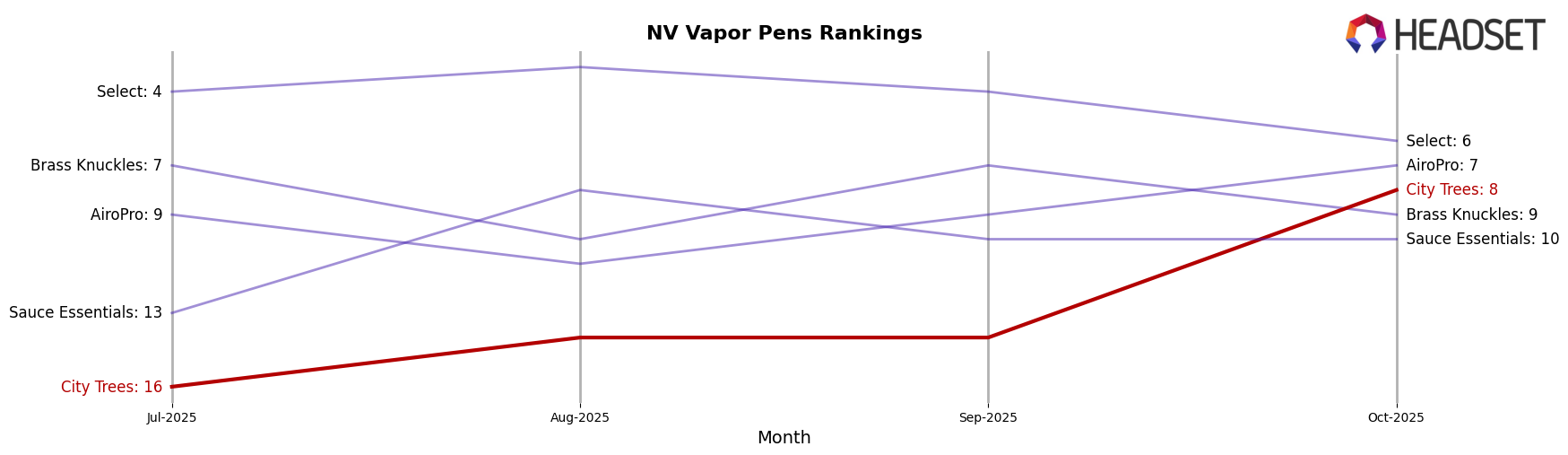 City Trees market ranking for NV Vapor Pens