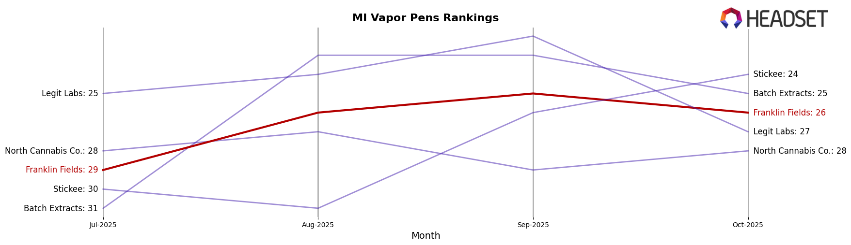 Franklin Fields market ranking for MI Vapor Pens