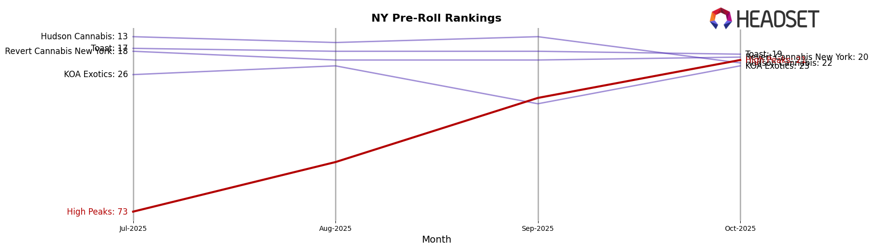 High Peaks market ranking for NY Pre-Roll