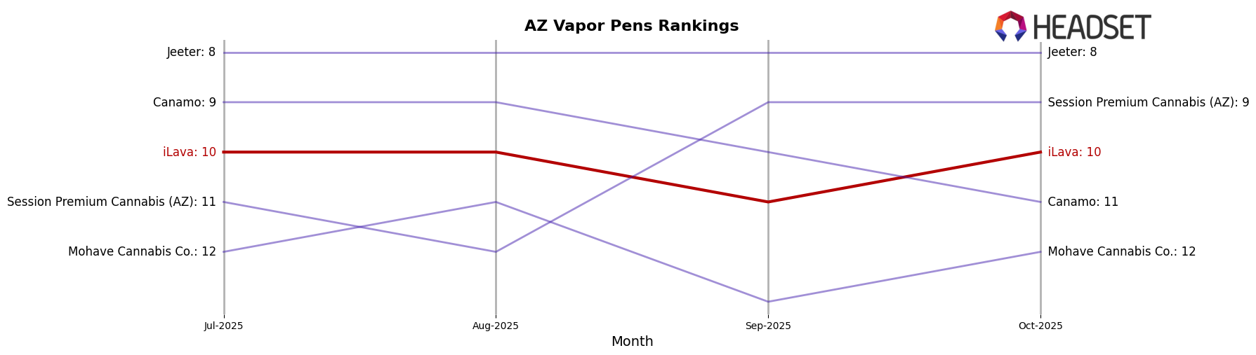 iLava market ranking for AZ Vapor Pens