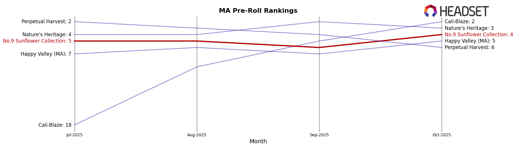 No.9 Sunflower Collection market ranking for MA Pre-Roll