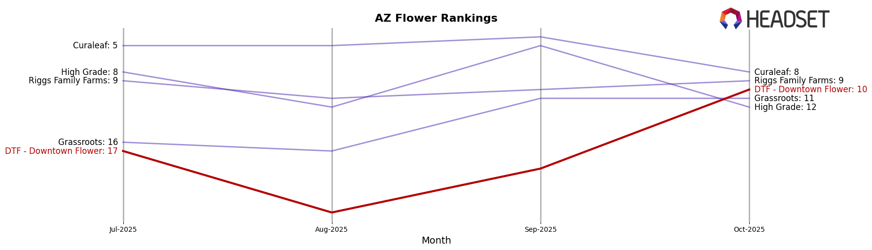 DTF - Downtown Flower market ranking for AZ Flower