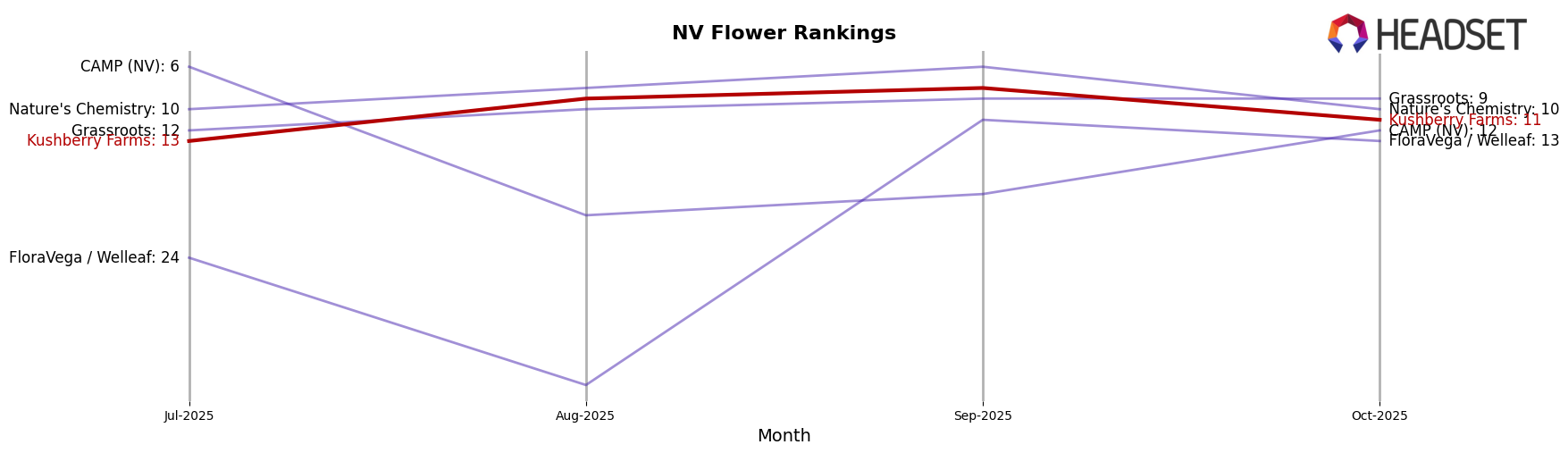 Kushberry Farms market ranking for NV Flower