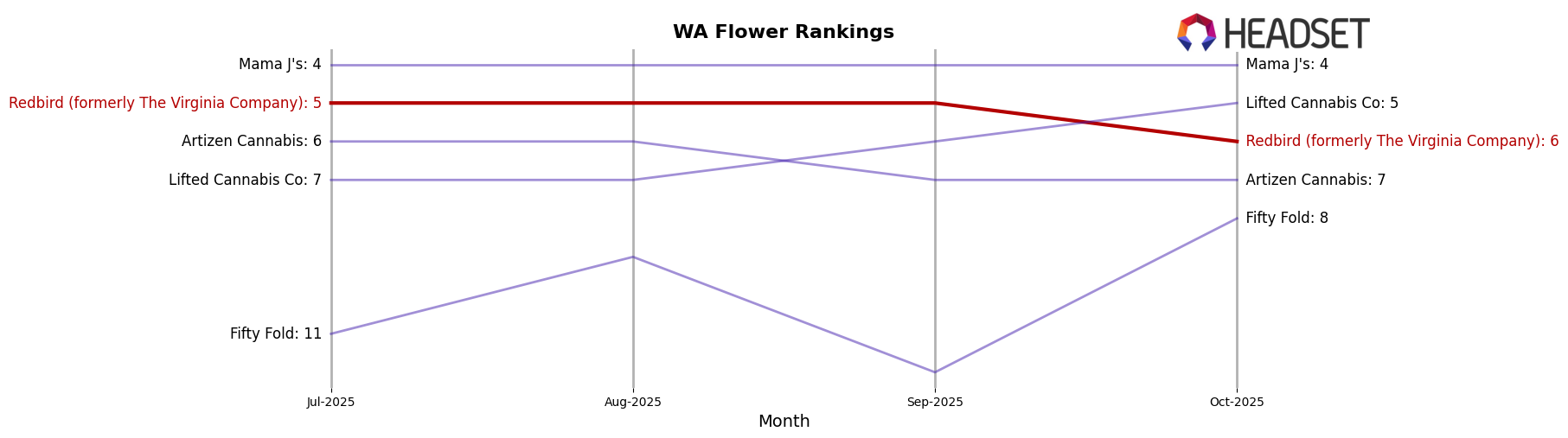 Redbird (formerly The Virginia Company) market ranking for WA Flower