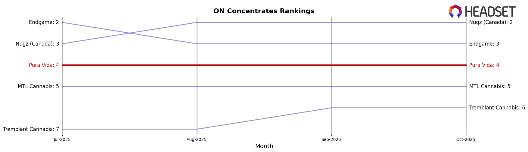 Pura Vida market ranking for ON Concentrates
