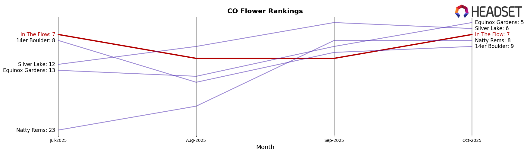 In The Flow market ranking for CO Flower