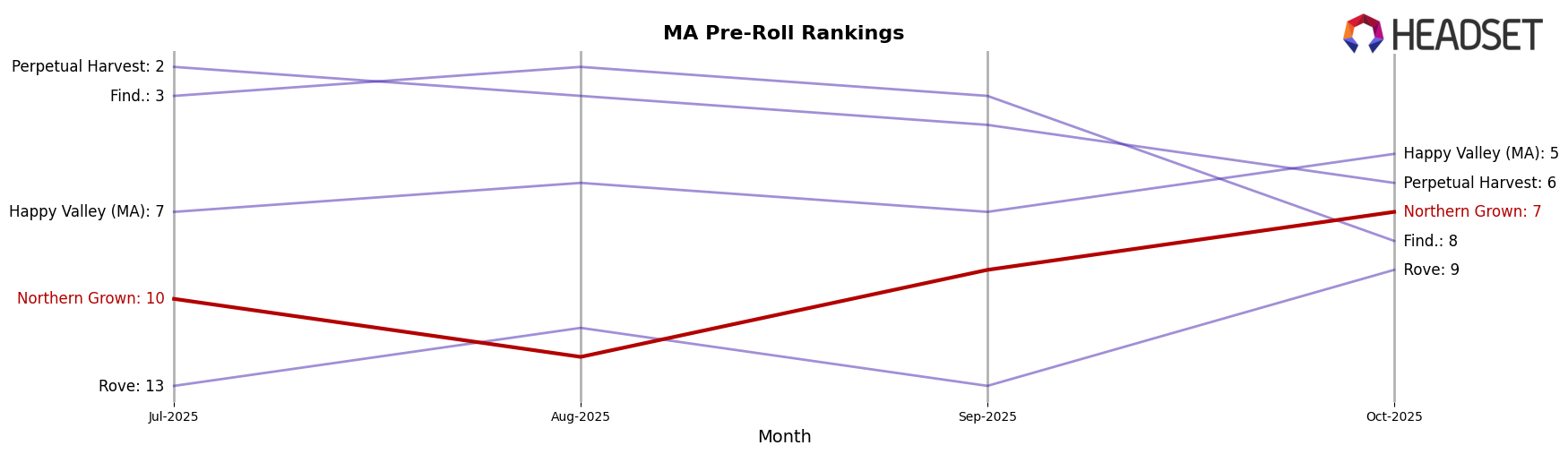 Northern Grown market ranking for MA Pre-Roll