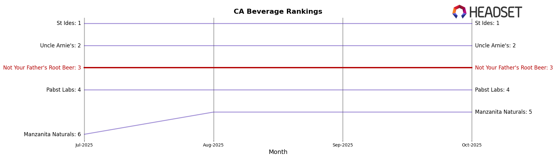 Not Your Father's Root Beer market ranking for CA Beverage
