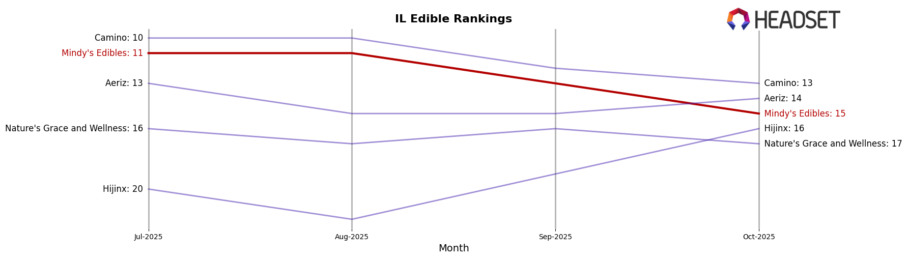 Mindy's Edibles market ranking for IL Edible