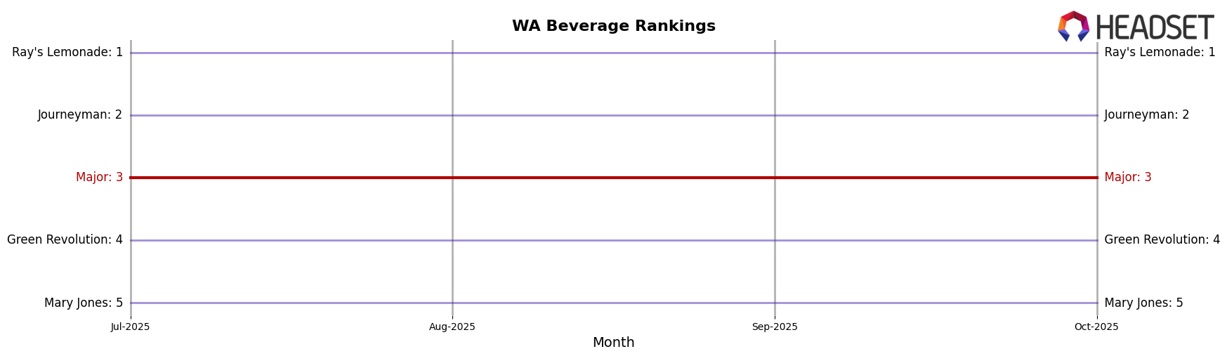 Major market ranking for WA Beverage