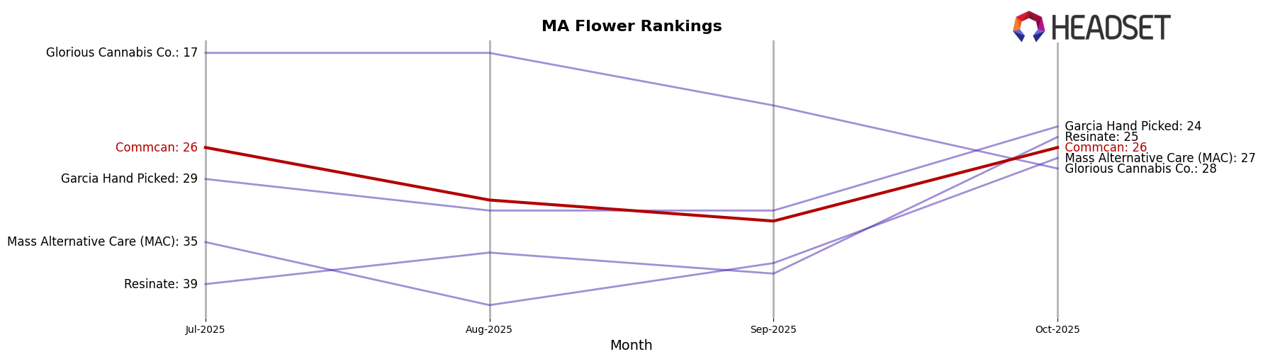 Commcan market ranking for MA Flower