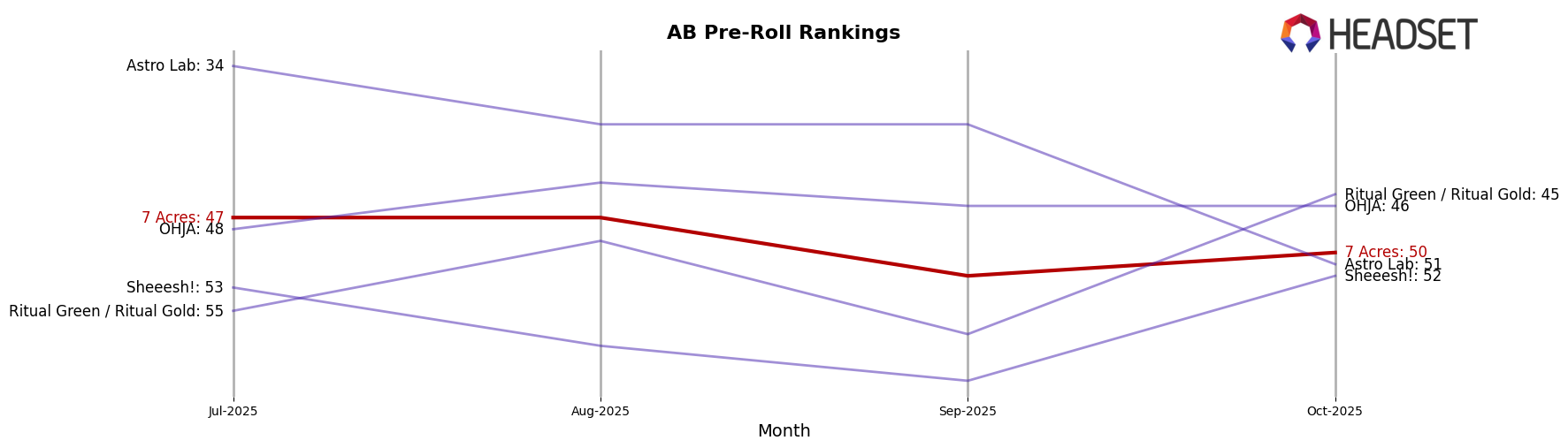 7 Acres market ranking for AB Pre-Roll