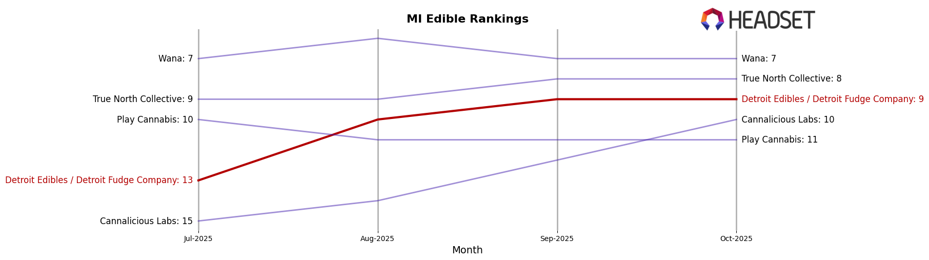 Detroit Edibles / Detroit Fudge Company market ranking for MI Edible
