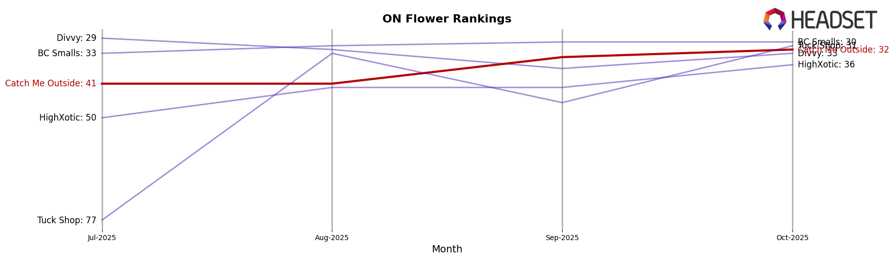 Catch Me Outside market ranking for ON Flower