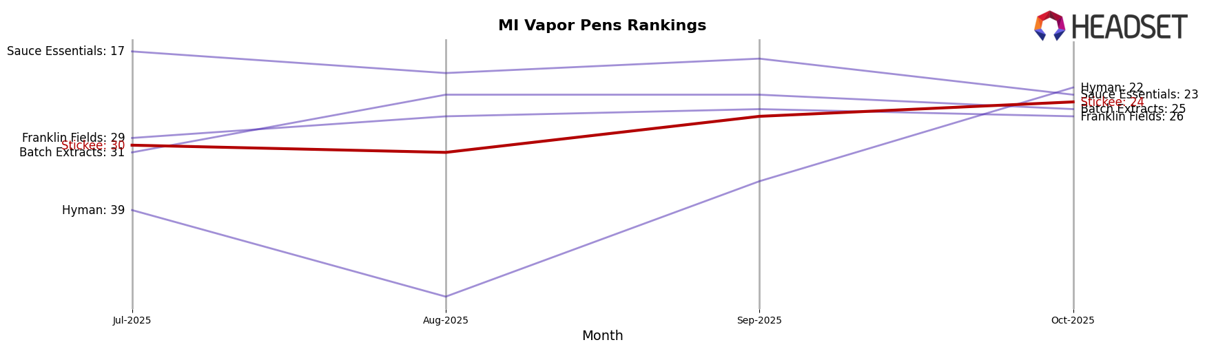 Stickee market ranking for MI Vapor Pens