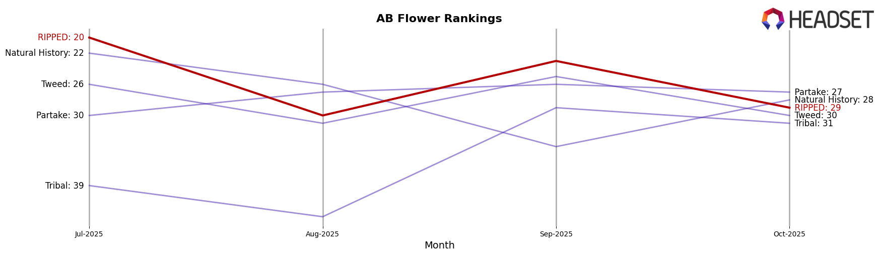 RIPPED market ranking for AB Flower