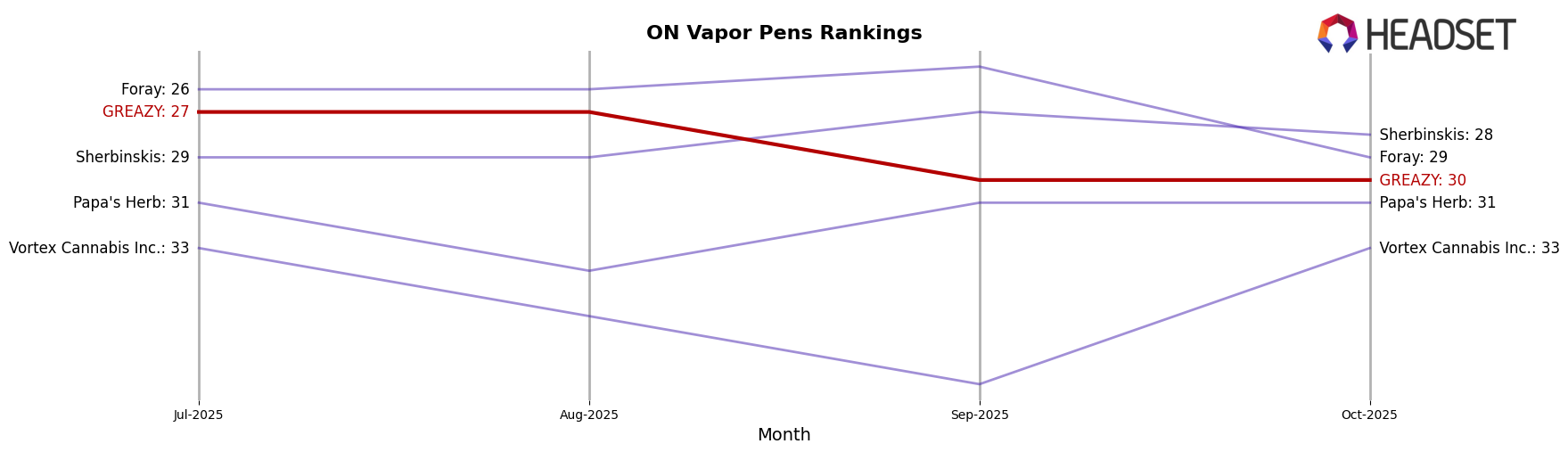 GREAZY market ranking for ON Vapor Pens