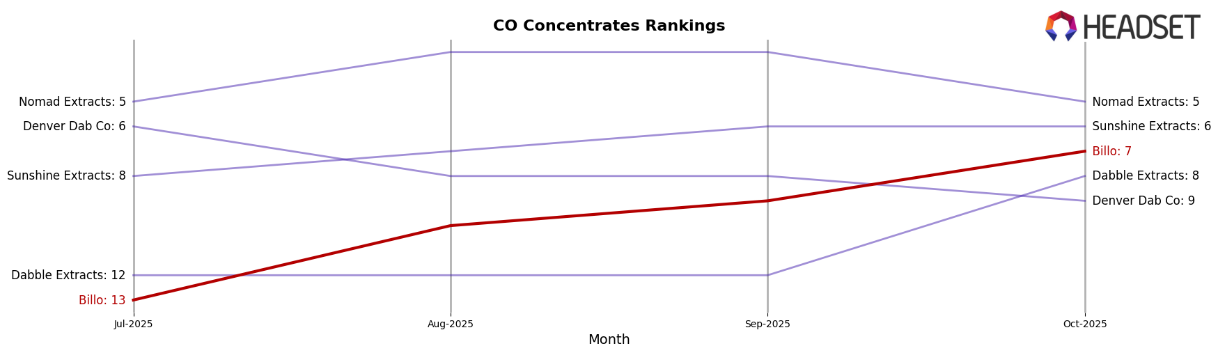 Billo market ranking for CO Concentrates