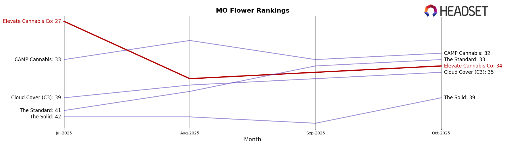 Elevate Cannabis Co market ranking for MO Flower