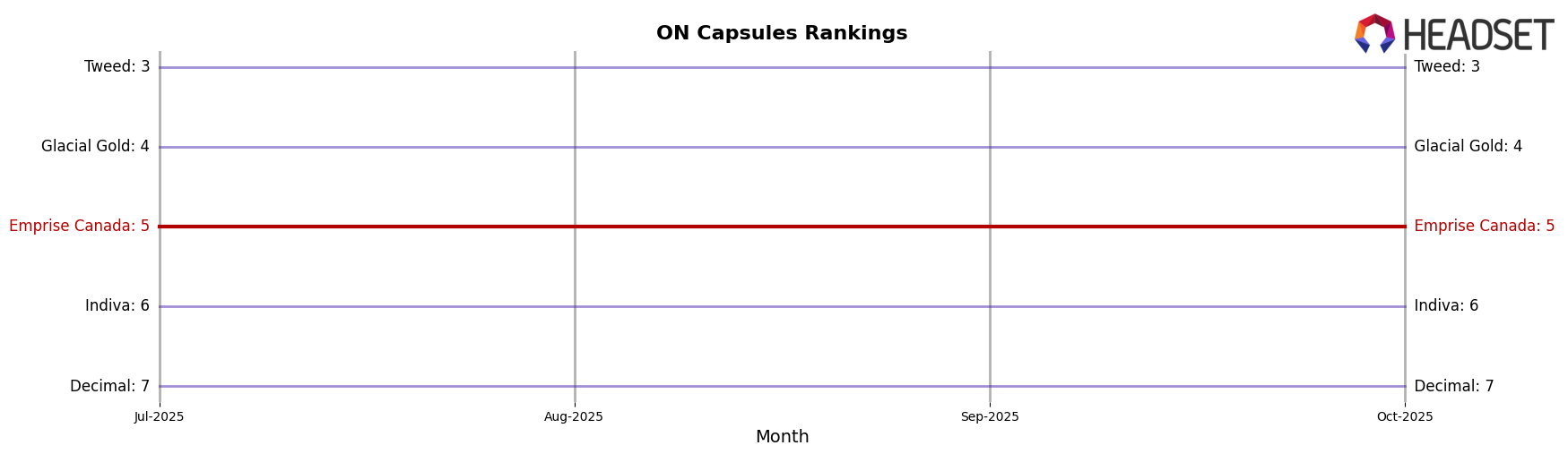 Emprise Canada market ranking for ON Capsules