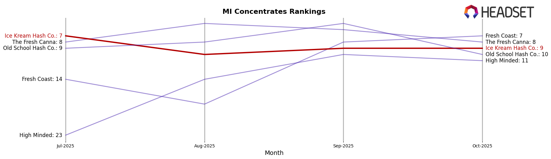 Ice Kream Hash Co. market ranking for MI Concentrates