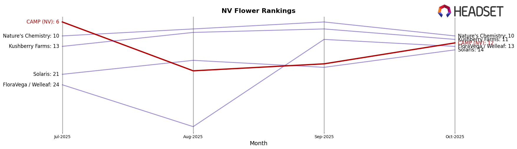 CAMP (NV) market ranking for NV Flower