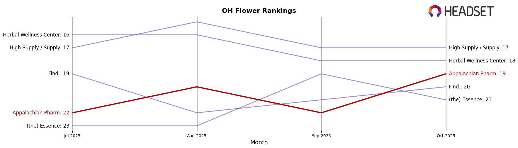 Appalachian Pharm market ranking for OH Flower
