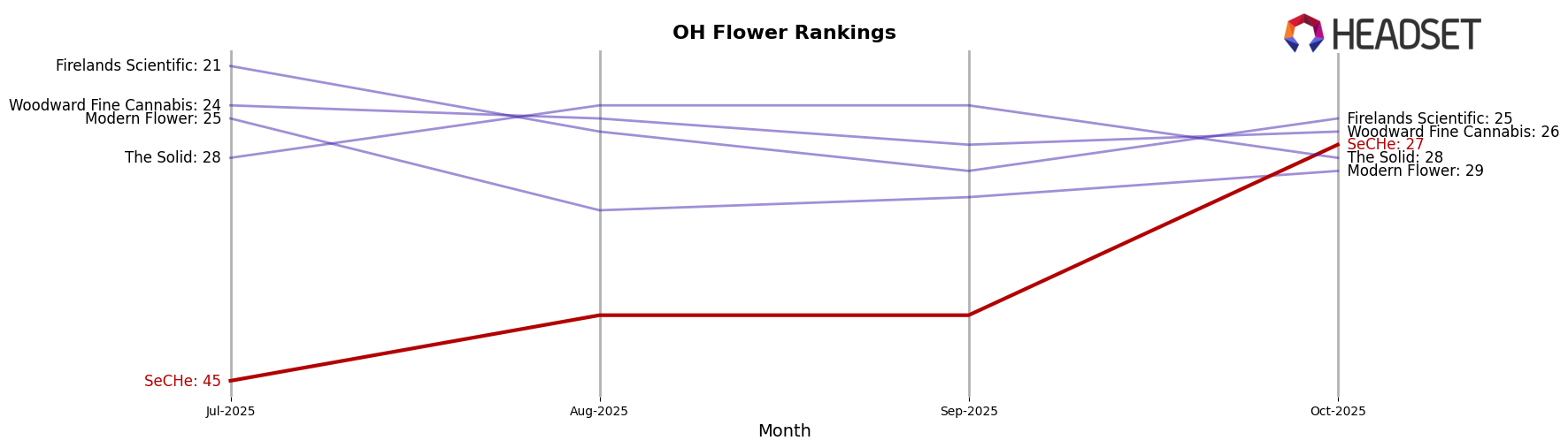 SeCHe market ranking for OH Flower
