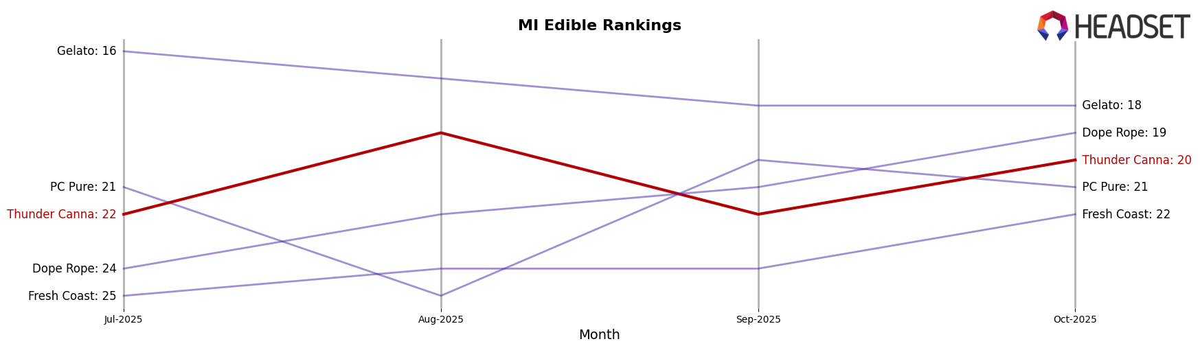 Thunder Canna market ranking for MI Edible