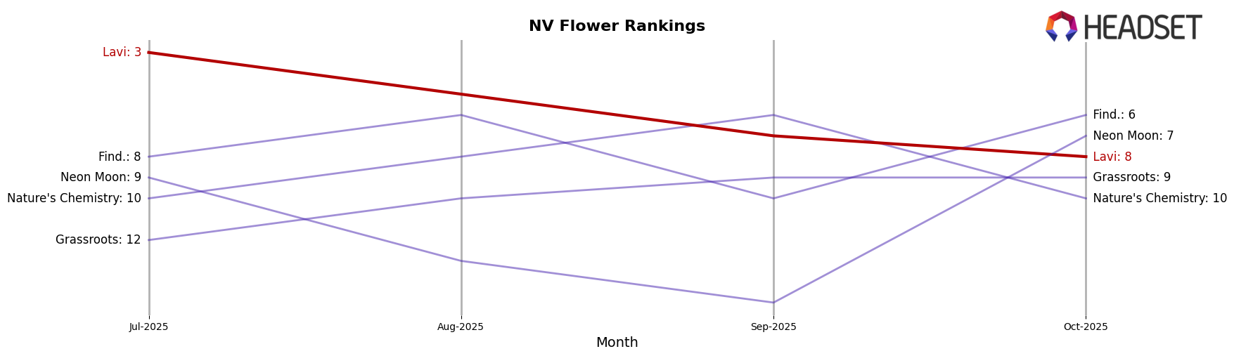 Lavi market ranking for NV Flower