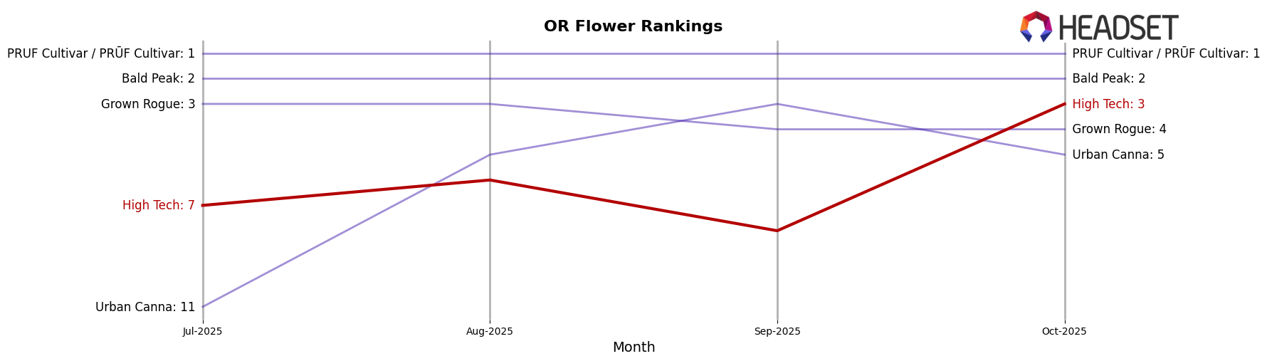 High Tech market ranking for OR Flower