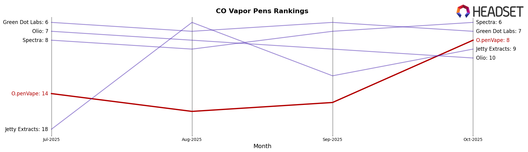O.penVape market ranking for CO Vapor Pens