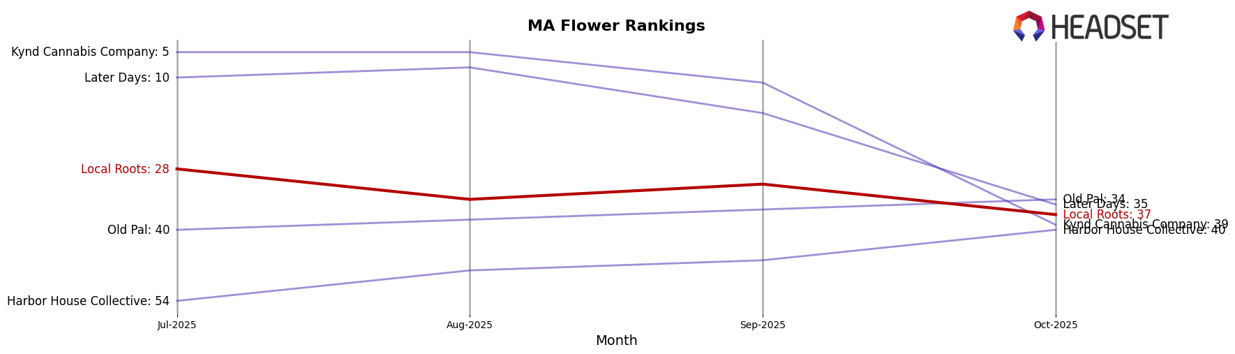 Local Roots market ranking for MA Flower